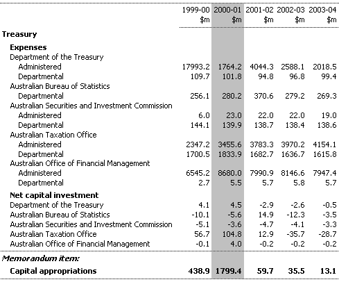 Table 20:  Summary of Expenses and Net Capital Investment
