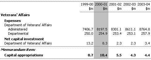 Table 21:  Summary of Expenses and Net Capital Investment