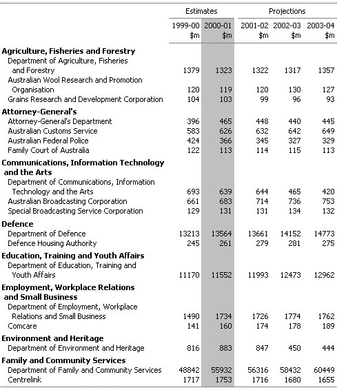 Table A1:  Total General Government Expenses by Agency