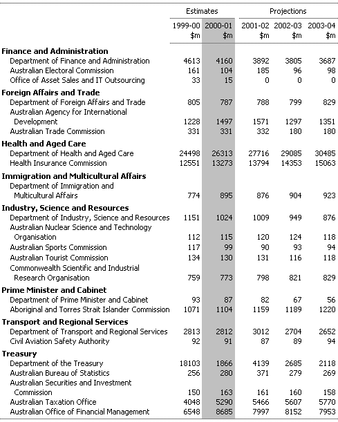 Table A1:  Total General Government Expenses by Agency (continued)