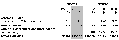 Table A1:  Total General Government Expenses by Agency (continued)