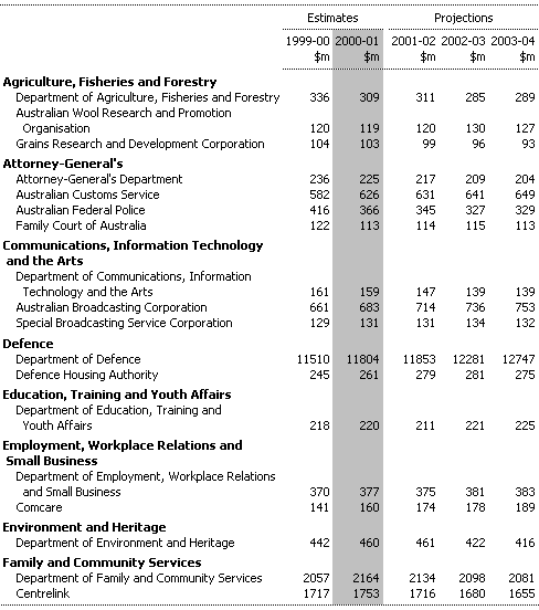 Table A2:  Total Departmental Expenses by Agency