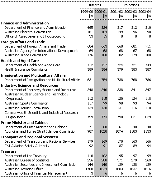 Table A2:  Total Departmental Expenses by Agency