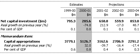 Table 3:  Estimates of Commonwealth General Government Net Capital Investment