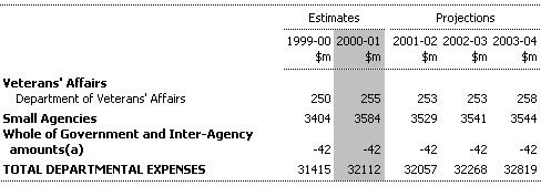 Table A2:  Total Departmental Expenses by Agency