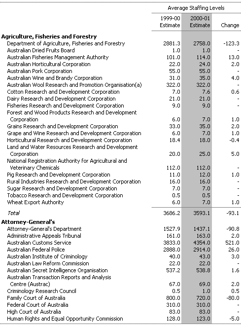 Table A3:  Estimates of Average Staffing Level (ASL) of Agencies in the Commonwealth General Government Sector