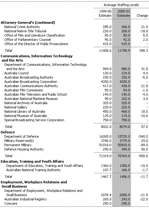 Table A3:  Estimates of Average Staffing Level (ASL) of Agencies in the Commonwealth General Government Sector (continued)