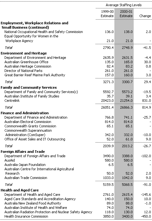 Table A3:  Estimates of Average Staffing Level (ASL) of Agencies in the Commonwealth General Government Sector (continued)