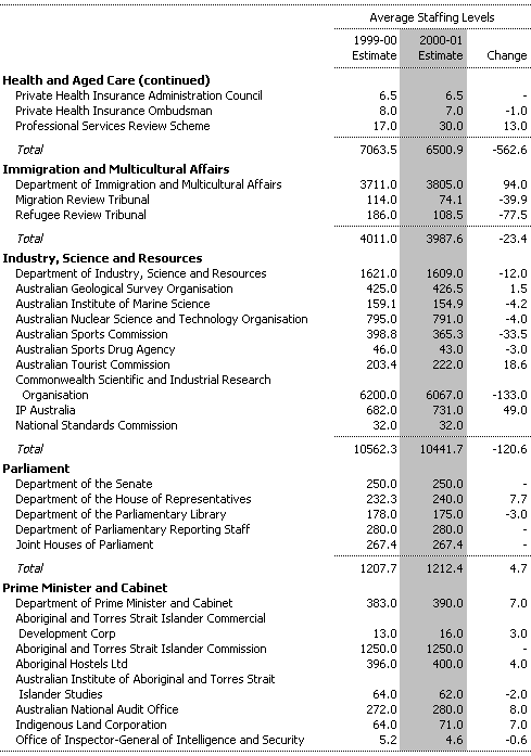 Table A3:  Estimates of Average Staffing Level (ASL) of Agencies in the Commonwealth General Government Sector (continued)