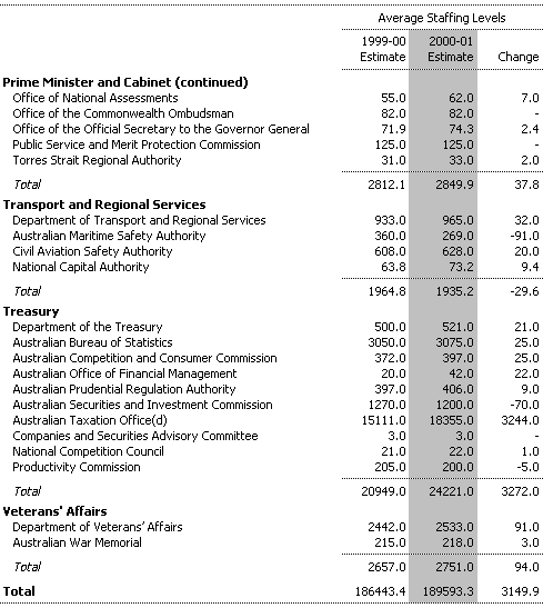 Table A3:  Estimates of Average Staffing Level (ASL) of Agencies in the Commonwealth General Government Sector (continued)