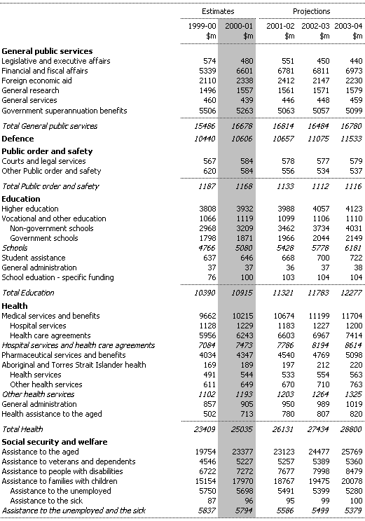 Table A4:  Estimates of Commonwealth General Government Expenses by Function and Sub-function