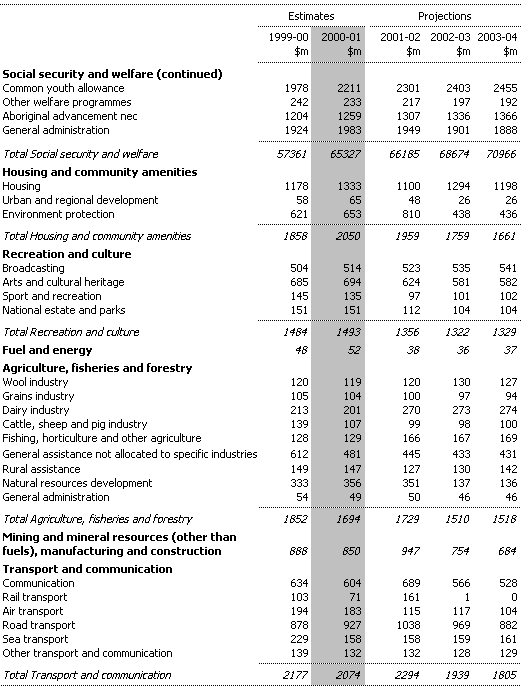 Table A4:  Estimates of Commonwealth General Government Expenses by Function and Sub-function (continued)