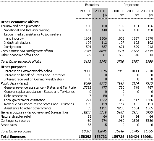 Table A4:  Estimates of Commonwealth General Government Expenses by Function and Sub-function (continued)