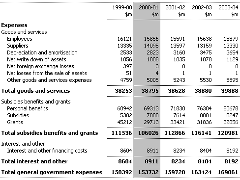 Table A5:  Estimates of Commonwealth General Government Expenses by Economic Type