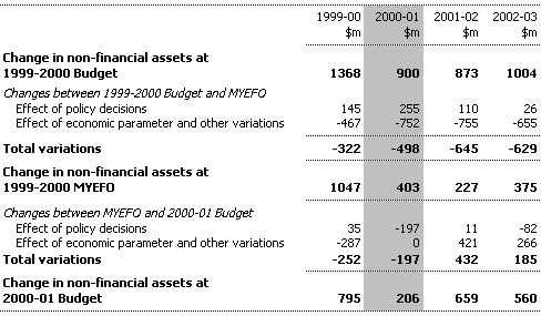 Table 4:  Reconciliation of Estimates of Commonwealth General Government Net Capital Investment