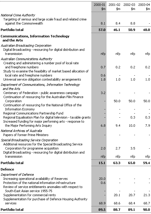 Table B1:  Expense Measures since the 1999-2000 MYEFO (continued)
