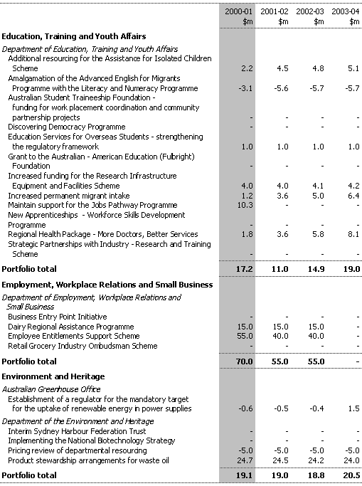 Table B1:  Expense Measures since the 1999-2000 MYEFO (continued)