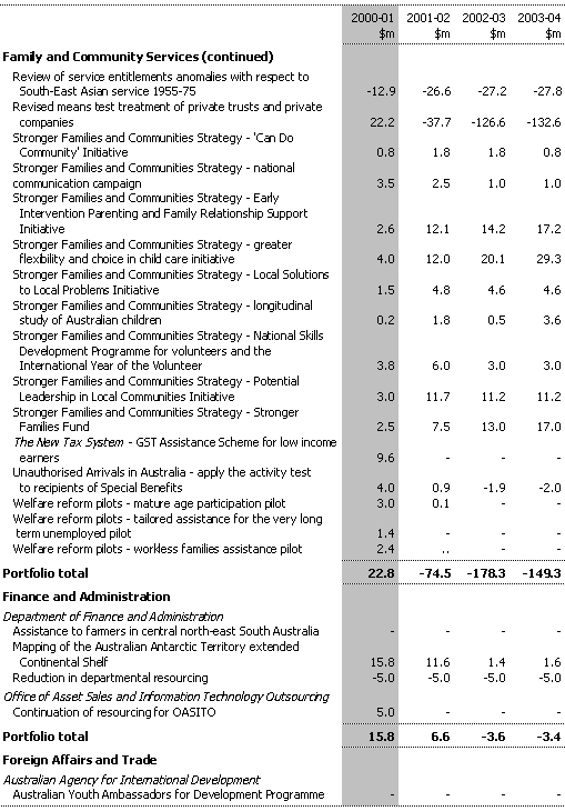 Table B1:  Expense Measures since the 1999-2000 MYEFO (continued)