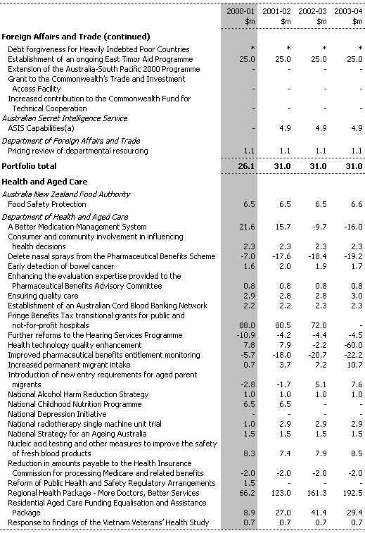 Table B1:  Expense Measures since the 1999-2000 MYEFO (continued)