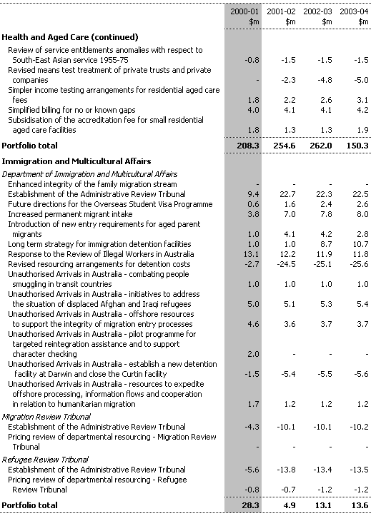 Table B1:  Expense Measures since the 1999-2000 MYEFO (continued)