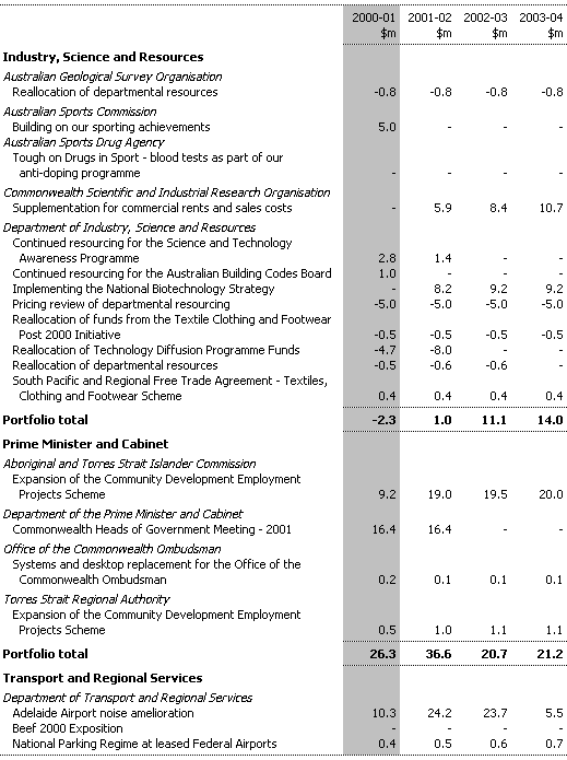 Table B1:  Expense Measures since the 1999-2000 MYEFO (continued)