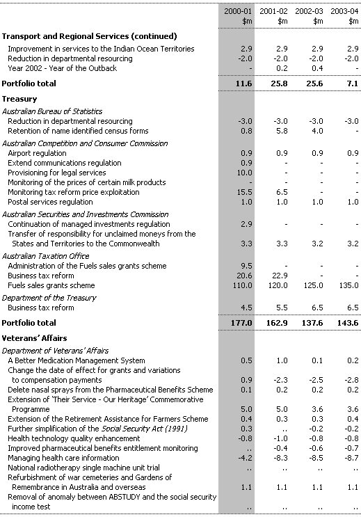 Table B1:  Expense Measures since the 1999-2000 MYEFO (continued)