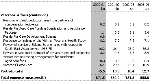 Table B1:  Expense Measures since the 1999-2000 MYEFO (continued)