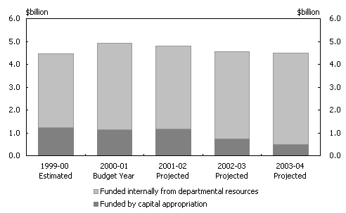 Chart 1:  Capital Expenditure in General Government Agencies
