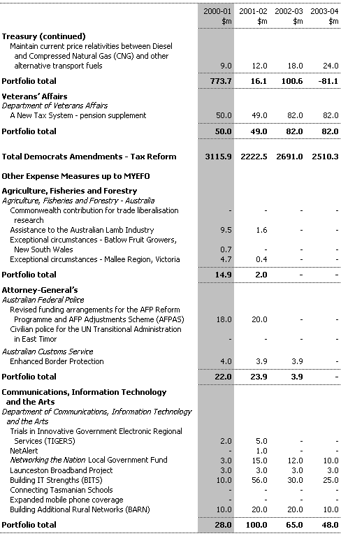 Table B2:  Expense Measures up to the 1999-2000 MYEFO (continued)