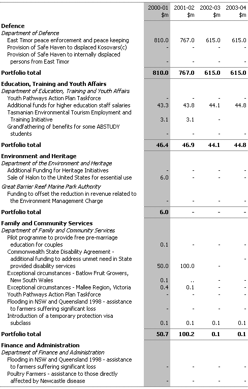 Table B2:  Expense Measures up to the 1999-2000 MYEFO (continued)