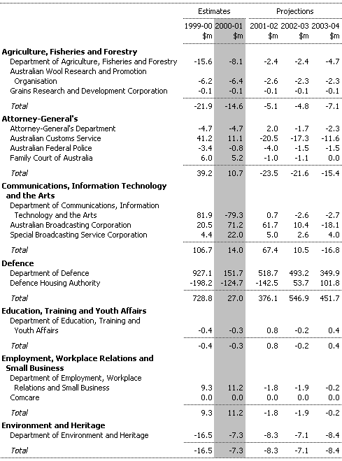 Table C1: Net Capital Investment by Agency