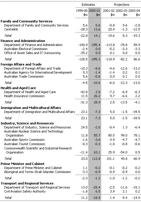 Table C1: Net Capital Investment by Agency (continued)