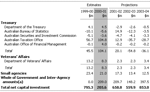 Table C1: Net Capital Investment by Agency (continued)