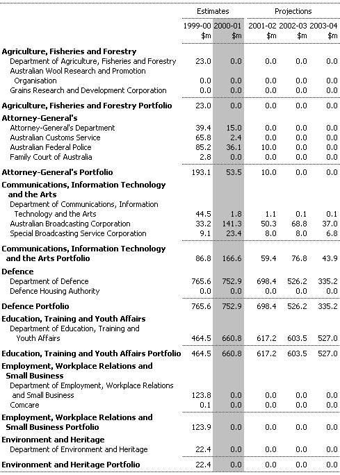 Table C2:  Capital Appropriations by Portfolio