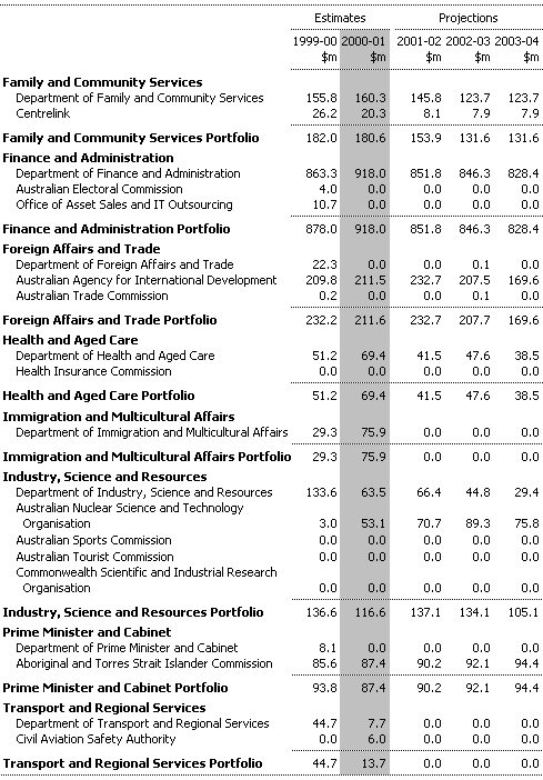 Table C2:  Capital Appropriations by Portfolio (continued)