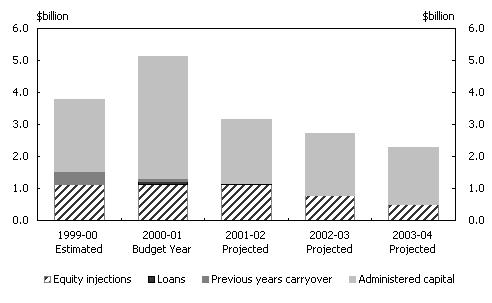 Chart 2:  Summary of Capital Appropriations