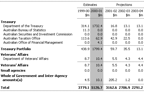 Table C2:  Capital Appropriations by Portfolio (continued)