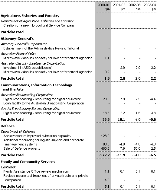 Table D1:  Net Capital Investment Measures since the 1999-2000 MYEFO