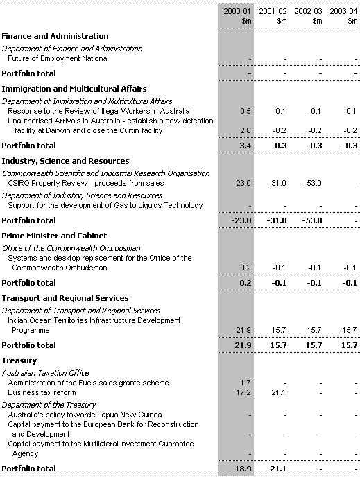 Table D1:  Net Capital Investment Measures since the 1999-2000 MYEFO (continued)
