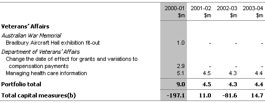 Table D1:  Net Capital Investment Measures since the 1999-2000 MYEFO (continued)