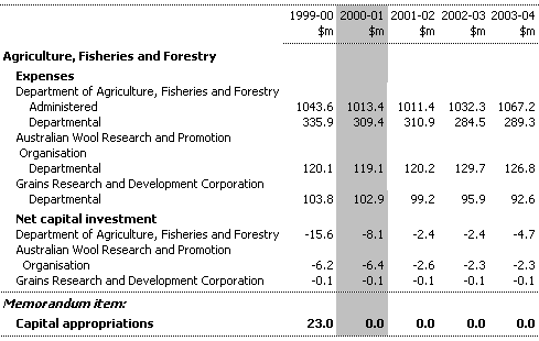 Table 5:  Summary of Expenses and Net Capital Investment