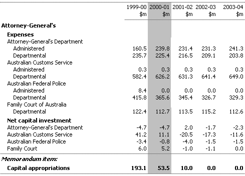 Table 6:  Summary of Expenses and Net Capital Investment