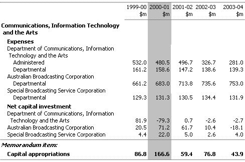 Table 7:  Summary of Expenses and Net Capital Investment