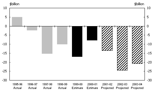 Chart 1:  Net Funding Requirement