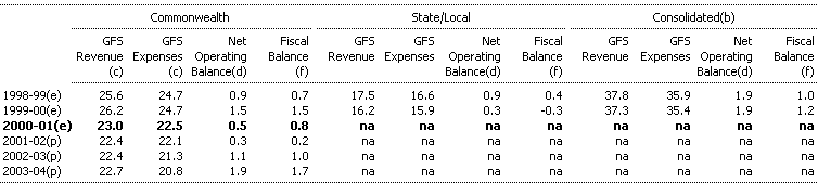 Table 1: General Government Expenses, Revenue and Fiscal Balance by Level of Government (per cent of GDP)