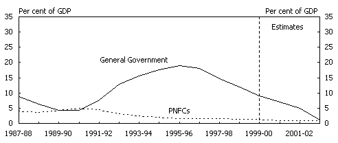 Chart 5:  Non-financial Public Sector Net Debt by Level of Government and Sector (outsanding stock as at end of financial year) - A: Commonwealth