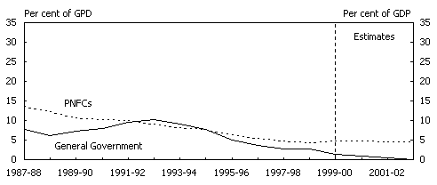 Chart 5:  Non-financial Public Sector Net Debt by Level of Government and Sector (outsanding stock as at end of financial year) - B: State/local