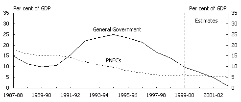 Chart 5:  Non-financial Public Sector Net Debt by Level of Government and Sector (outsanding stock as at end of financial year) - C: Consolidated Non-financial Sector
