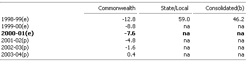 Table 2:  General Government GFS Net Worth by Level of Government as a Percentage of GDP (as at end of financial year)