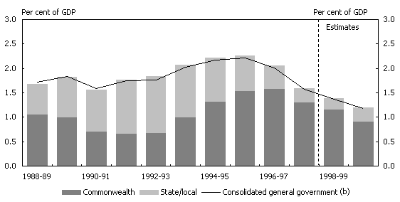 Chart 6:  General Government Net Interest Outlays